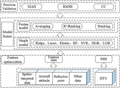 A New GNSS-R Altimetry Algorithm Based on Machine Learning Fusion Model and Feature Optimization to Improve the Precision of Sea Surface Height Retrieval